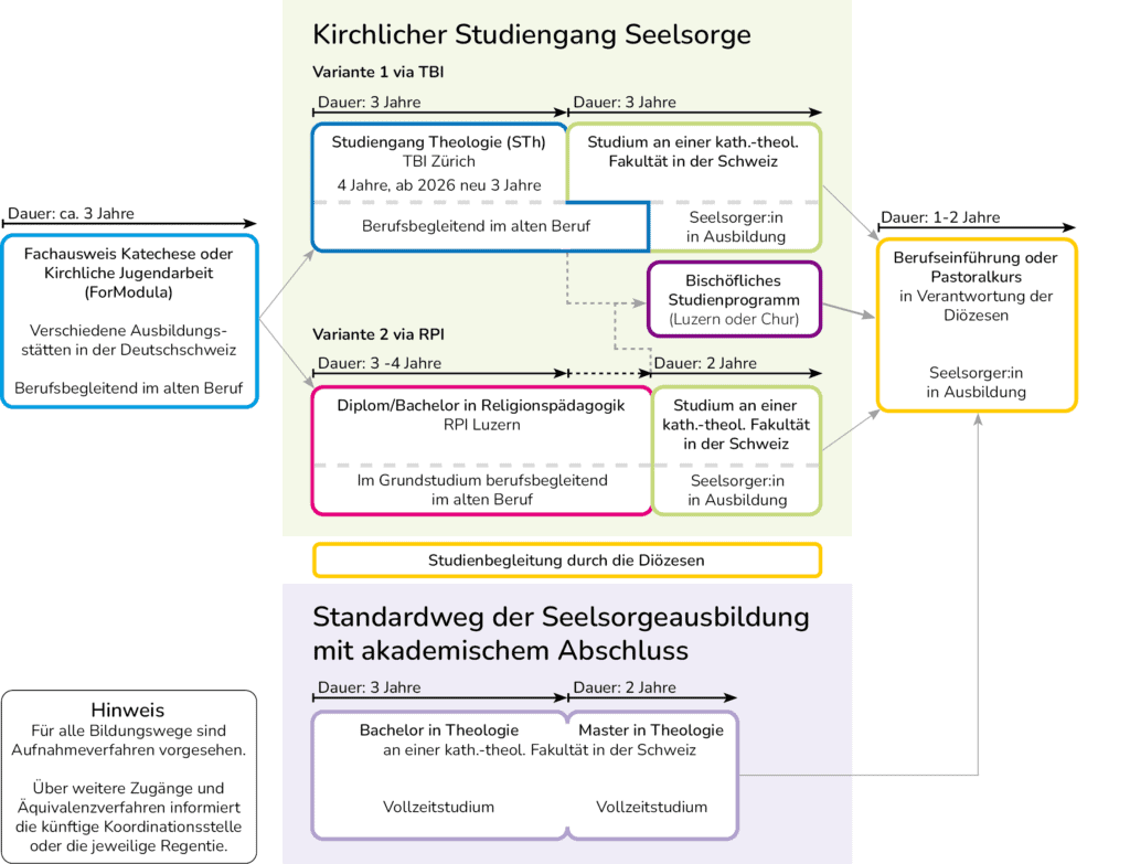 Schaubild Kirchlicher Studiengang Seelsorge